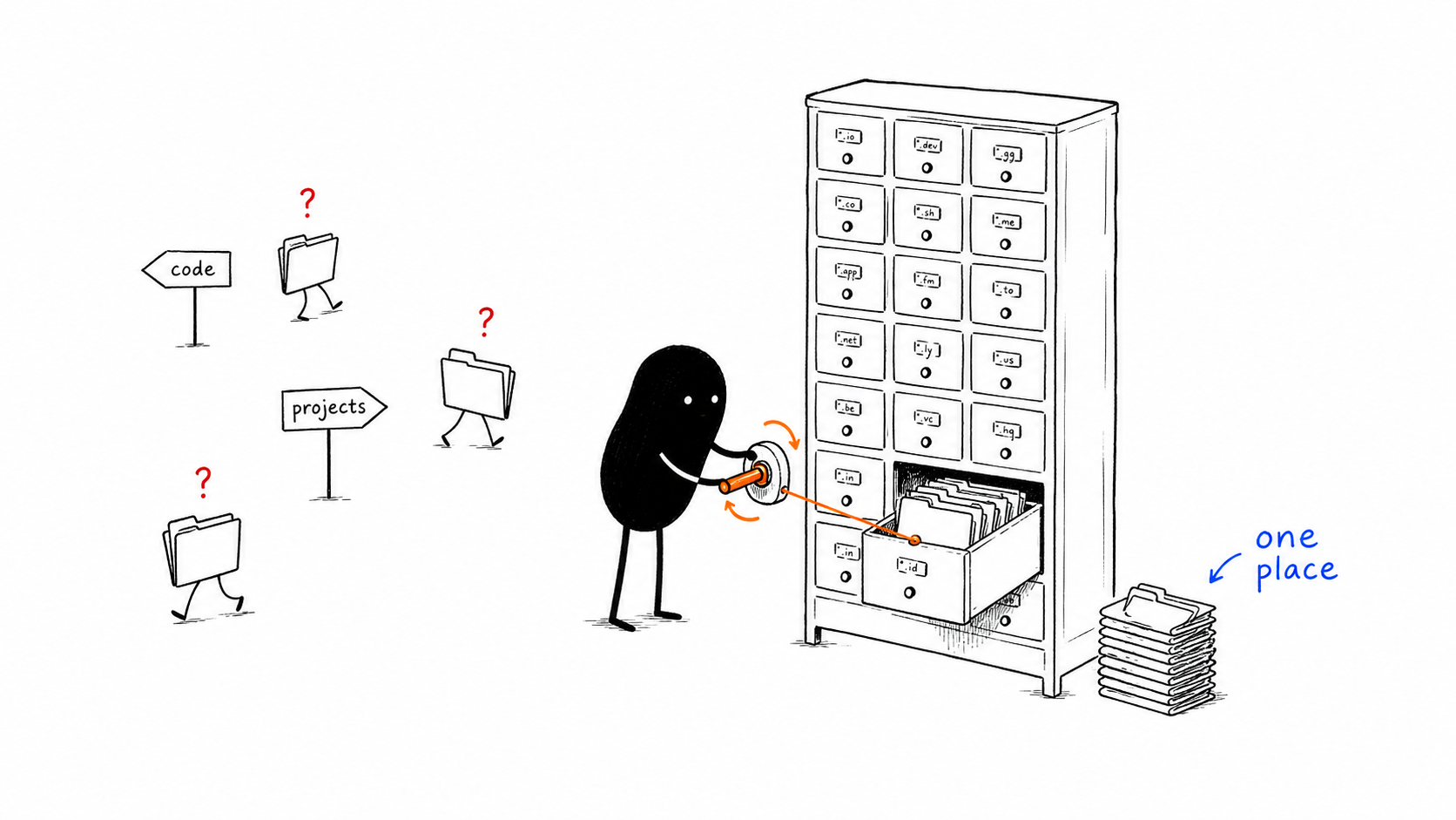 ghq gathering scattered repositories into one predictable place